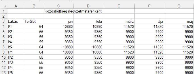 39. FELADAT A táblázat egy négyemeletes lakóház éves közösköltség-befizetéseit tartalmazza. 1. Számítsa ki a C2:N2 tartományban, hogy mennyi a havi közös költség egy négyzetméterre!