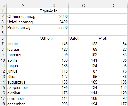 44. FELADAT A táblázat az A1:D18 tartományban egy internetszolgáltató csomagjainak egységárait, illetve a szerződések darabszámát mutatja januártól decemberig. 1.