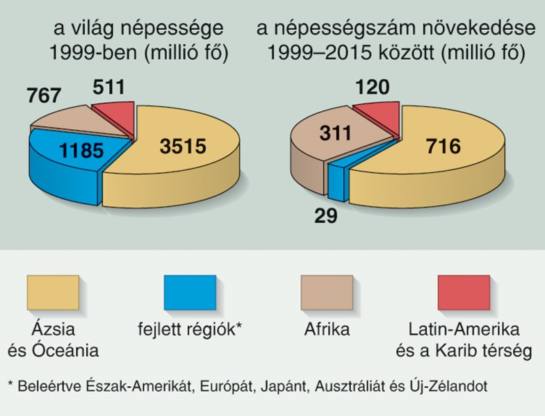 2.1. ábra: A Föld országainak becsült népességszám-változása 2000 2050 között Forrás: http://www.mozaweb.hu/lecke-foldrajz-foldrajz_10- A_tulnepesedes_es_a_nepessegfogyas-102632 2012. 09. 26. 2.2. ábra: Az ENSZ előrejelzése a világ népességéről 2050-ig Forrás: http://www.