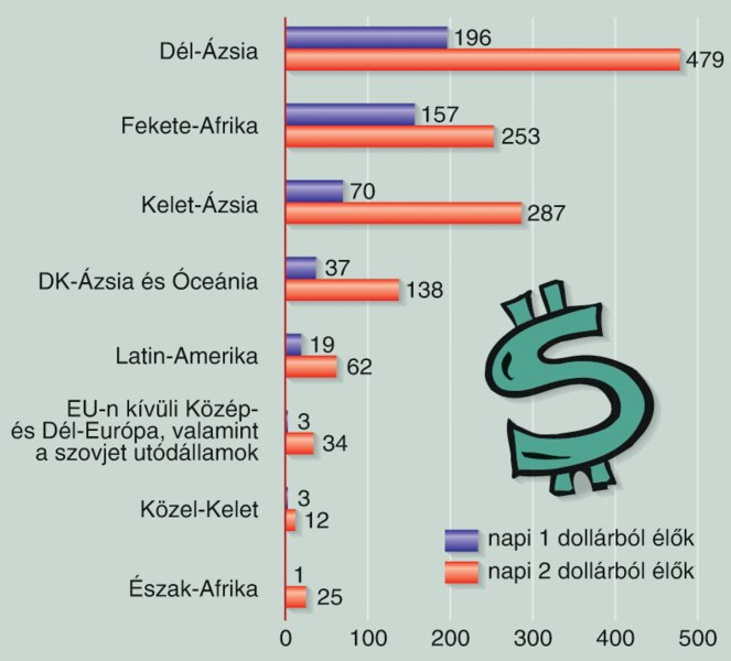 A túlfogyasztás és az éhezés, a fejlett térségekben állandósult túltermelés és a fejlődő országok élelmiszerhiánya egyaránt jellemzi bolygónkat.