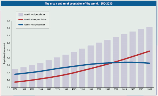 8.1. ábra: A világ városi és vidéki népességszámának változása 1950-2030 között Forrás: http://economicobjectorvism.wordpress.com 2013. 02. 22. 1. szakasz - Városrobbanás Az urbanizáció első szakasz rohamos városnövekedést jelent.