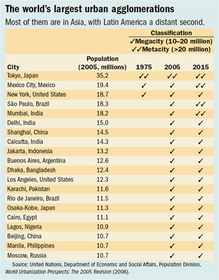 8.5. ábra: A világ legnagyobb városi agglomerációi Forrás: www.imf.org 2013. 02. 22.