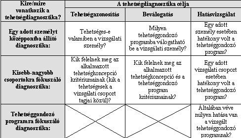 2.1.2.8 Tehetségkövetés Azokat a sajátos módszereket és eszközöket kerestük, melyek lehetőséget adnak arra, hogy a fellelt tehetségek életútját eredmények, személyiség formálódás, kibontakozás