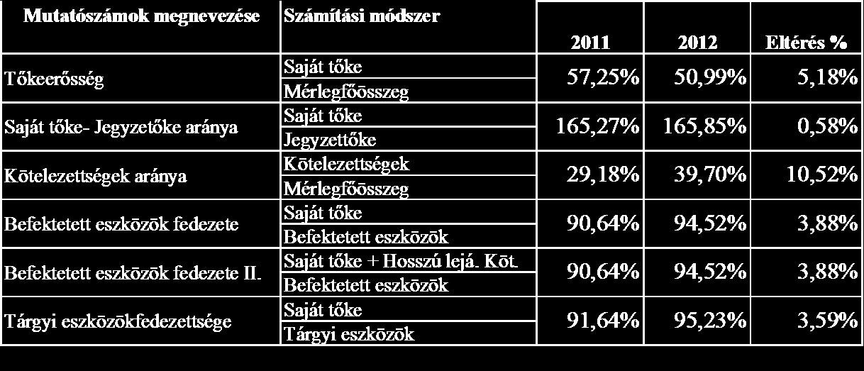 - 21 - III. A vagyoni, pénzügyi és jövedelmi helyzet alakulása (mutatószámok) 1. A vagyoni helyzet alakulása 2. A pénzügyi helyzet alakulása a.