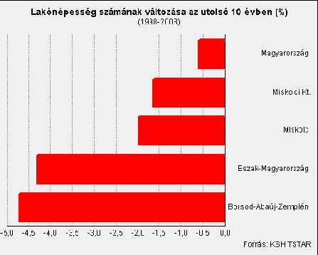 egészségpolitikai célkitűzések megjelöléséhez, cselekvési programok értékeléséhez. egészségpolitikai döntések támogatásához, A Miskolci Kistérség a KSH 2006.