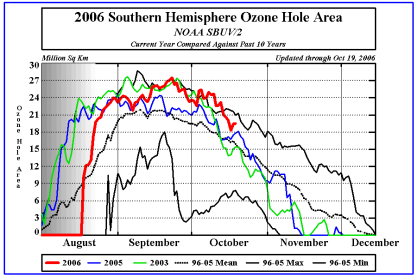 A legfontosabb ózonkárosítók termelése (1980-2003) (Forrás: AFEAS) Az atmoszférikus klór és bróm koncentrációjának változása a légkörben (Forrás: NOAA CMDL) Ózon-eredmények az egyre szigorodó