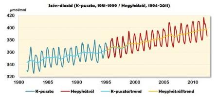 A légkör CO 2 koncentrációjának növekedése az 1950- es évek vége óta (Forrás: IPCC 5.