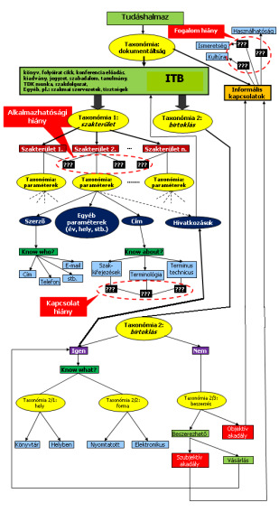 4.2.2. Intézmény lehetséges tudástérképe 4.2.2 Intézmény egy lehetséges tudástérképe Tudáshalmaz Taxonómia: dokumentáltság könyv, folyóirat cikk, konferencia előadás, kiadvány, jegyzet, szabadalom,