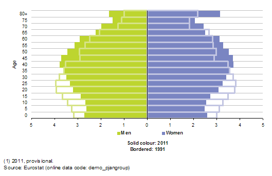 Az EU-27 országok korfája: