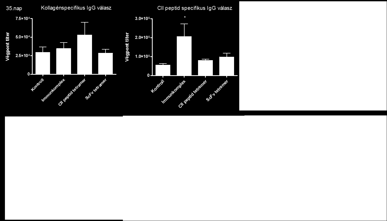 17. ábra: Kollagén és kollagén-peptid specifikus IgG titerek a kísérlet 35. napján (fent) és 55. napján (lent) 6.2.