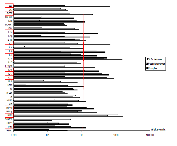2.4G2 ScFv tetramer CII peptid komplex Immunkomplex 22. ábra: A szérumok kemokin és citokinprofilja 2 órával a booster oltás után.