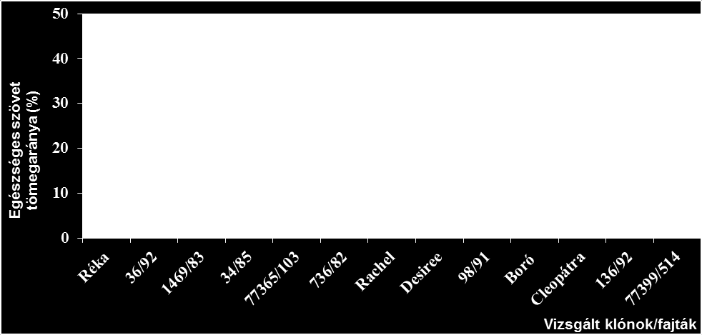 38. ábra. Üvegházi burgonyagumók átlagos fogékonysági értéke az Pectobacterium carotovorum subsp. carotovorumval történő fertőzési kísérletének eredményei alapján.