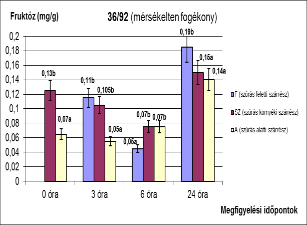 mennyisége. Az erősen fogékony klónban jóval kisebb mértékű a növekedés, 0,24 mg/g-ról csupán 0,285 mg/g-ra változik.