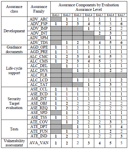 A Common Criteria szerinti vizsgálatok végrehajtását támogatja a Common Methodology for Information Technology Security Evaluation (CEM), amely részletes módszertani útmutatóként egységes