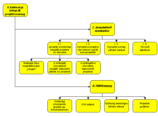 Az integrált projektcsomag felépítését, illetve elkészítésének munkamenetét az 4.