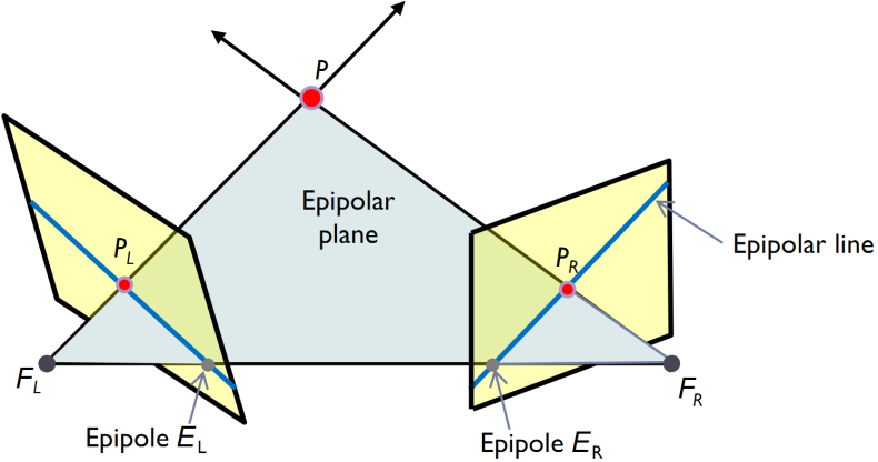 9. ábra: Általános sztereó rendszer geometriai modellje [BOR] Az ábrán a bal és jobb kamera képsíkjai nincsenek ideális helyzetben, azaz nem esnek egy síkba.