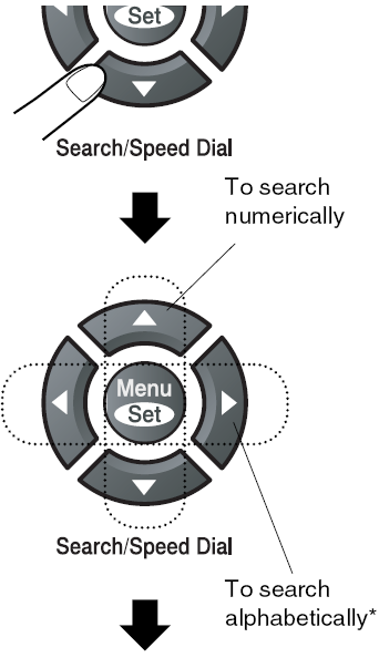 Keresés Kereshet azon nevek között, amelyeket eltárolt az egygombos, vagy a gyors tárcsázási memóriában. Nyomja meg a Search/Speed Dial gombot és a navigációs gombokat a kereséshez.