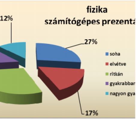 3. ábra: Prezentáció bemutatása az órán, fizika, kémia Látható, hogy a fizika eredménye a 4-es (gyakran) kategóriában sokkal jobb, mint a kémiáé, a fizikatanárok között már kialakult egy olyan réteg,