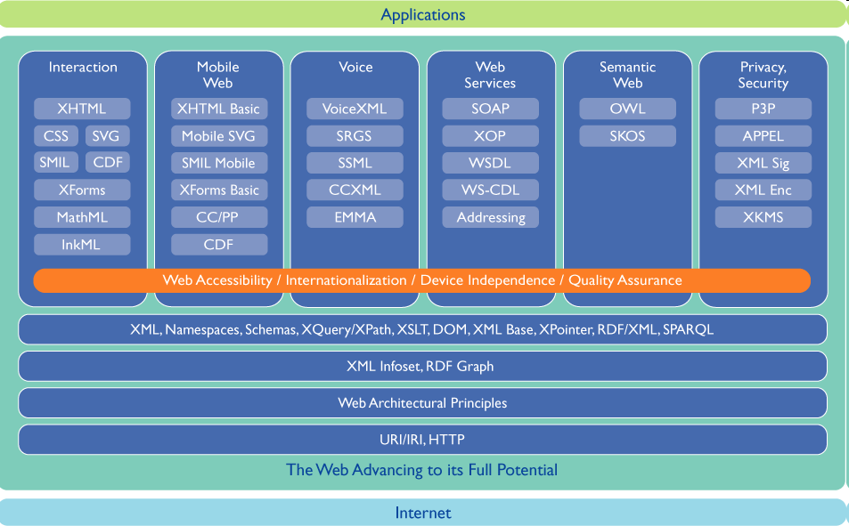 W3C