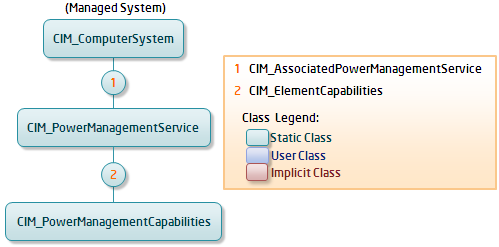 5. ábra: CIM osztálydiagram részlet winrm enumerate http://schemas.dmtf.org/wbem/wscim/1/cim-schema/2/ CIM_AssociatedPowerManagementService -remote:http://localhost/wstrans/pro/eoi20/10.40.120.