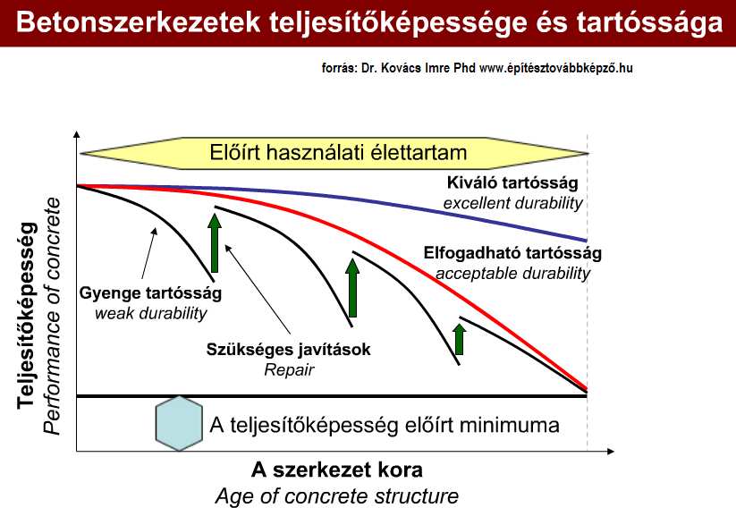 A dilemma Magyarországon az EN 206-1:2002 szabvány bevezetése óta szabványi háttér hiányában az Eurocode2 (MSZ EN 1990, MSZ EN 1992, MSZ EN 1994) szerinti méretezésnek megfelelő beton forgalmazására,