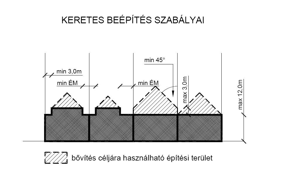 a) Az SZT eltérő rendelkezése hiányában zártsorú, előkert nélküli beépítésnél az építési vonal a közterületi telekhatár.