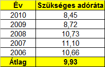 szempontot tartottam szem előtt, hogy az adónemből származó költségvetési bevétel az új adó-meghatározási mód ellenére sem változhat, leginkább nem csökkenhet jelentősen.