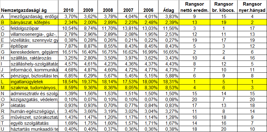 9. táblázat: A nemzetgazdasági ágak nettó működési eredményének alakulása 2006-2010 között Forrás: saját számítás Az adófizetés alapja az árbevétel.