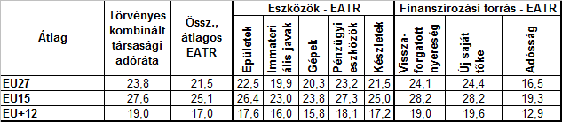 M8. A tényleges átlagos társasági adóráta az EU egyes tagállamaiban az eszköz és a finanszírozási forrás szerint Valamint összesítetten és a törvényes kombinált társasági adóráta 2009-ben, %-ban