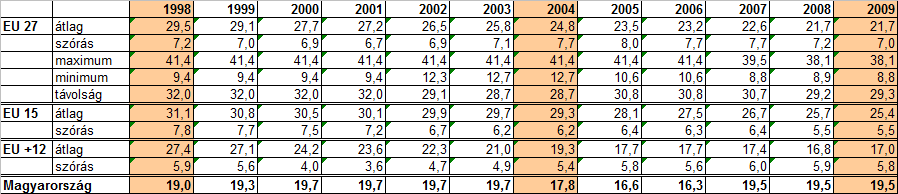 M9. A nemzeti EATR országonkénti alakulása %-ban kifejezve 1998 és 2009 között Forrás: C. Elschner, J. Heckmeyer, C.