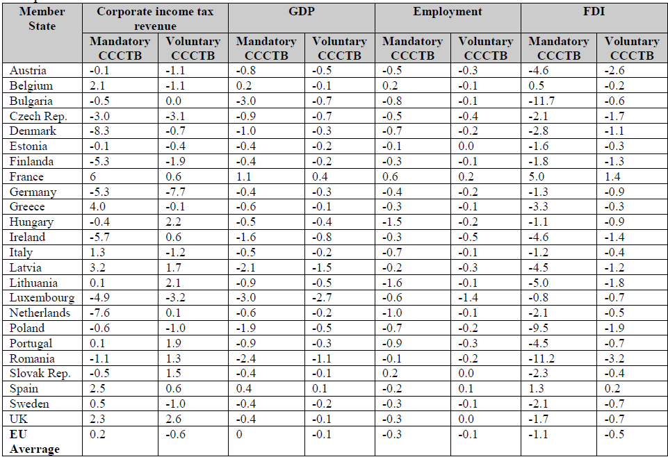 M11: a kötelező és a választható KKTA bevezetésének hatása a társasági adóbevételekre Forrás: Cline R., Neubig T., Phillips A., Sanger C., Walsh A., 2011 1.