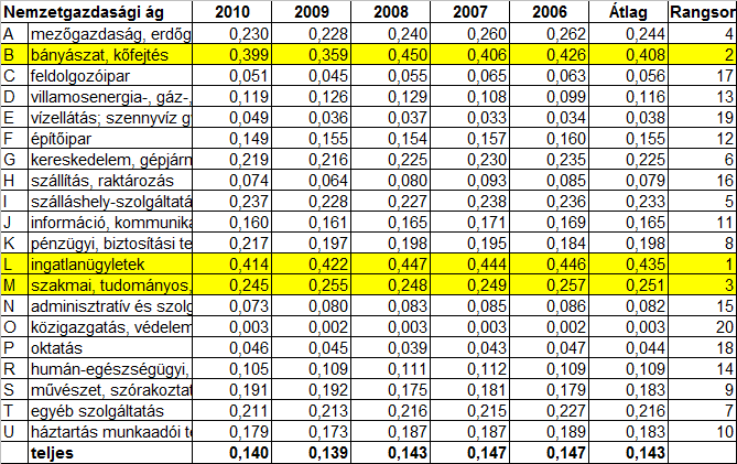 M12. A gazdasági ágazatok teljesítőképességével arányos egységes társasági adóztatási rendszer modelljének számításai 2.