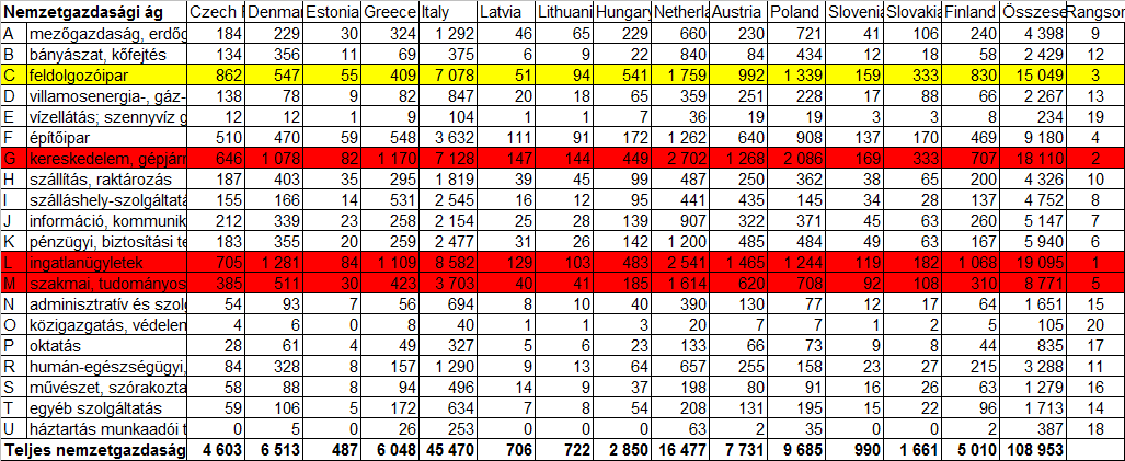 10. táblázat: A tervezett adóbevételek alakulása nemzetgazdasági áganként és országonként 2009-ben, millió euróban 11.