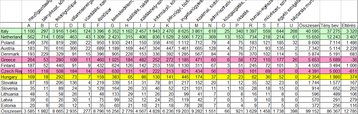 13. táblázat: A tervezett adóbevételek alakulása nemzetgazdasági áganként és országonként 2006-ban, millió euróban Forrás: saját számítás 14.