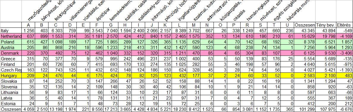 16. táblázat: A tervezett adóbevételek alakulása országonként és nemzetgazdasági áganként 2008-ban, millió euróban Forrás: saját számítás 17.