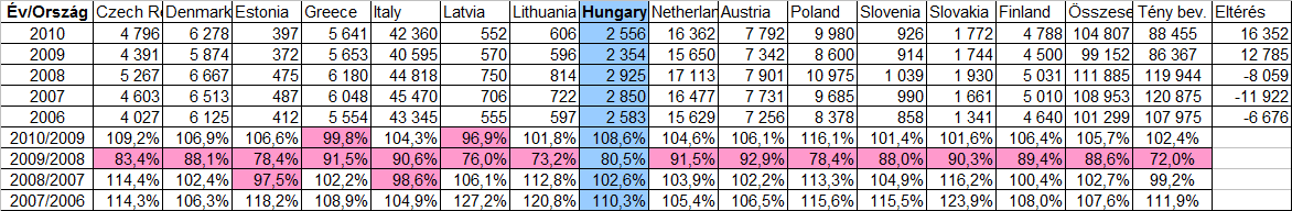 19. táblázat: A nemzetgazdasági ágak adófizetésének alakulása Forrás: saját számítás 20.