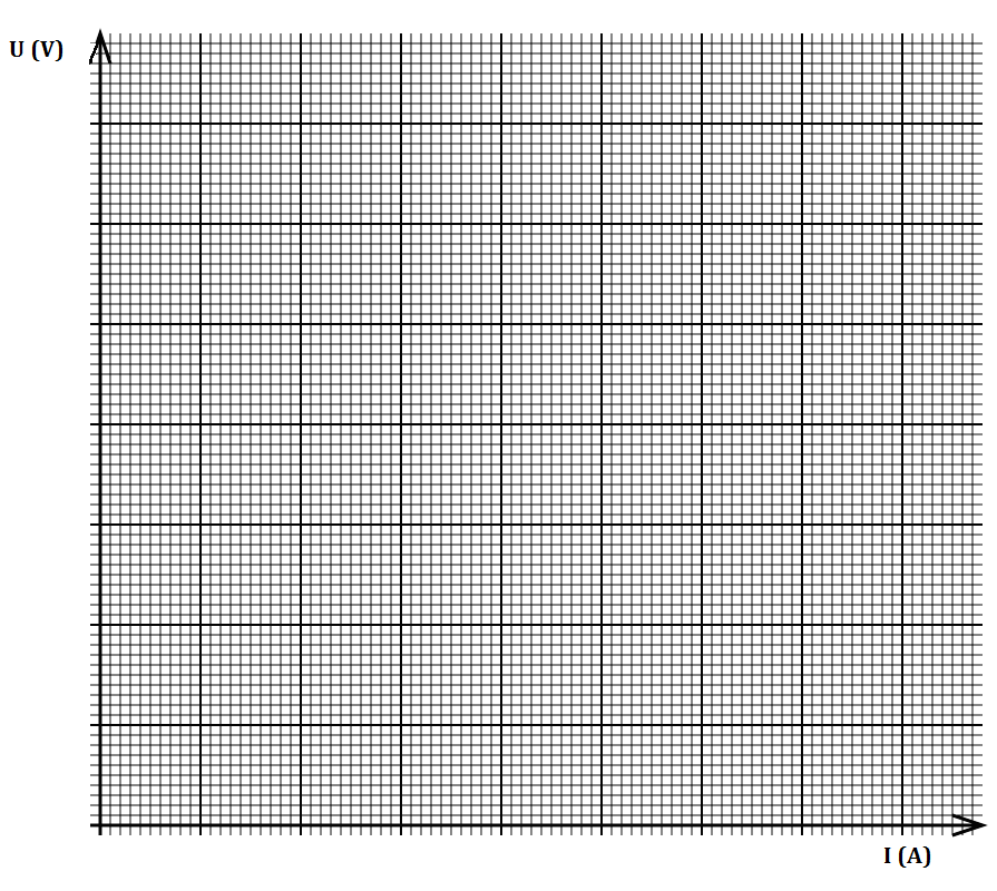 b) Illesszen egyenest a kapott pontokra! Igazolja-e a grafikon a vizsgált arányosságot? Válaszát indokolja! 4) a) Olvassa le az egyenes meredekségét (m)! m=.