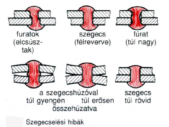 195. ábra Szegecskötés