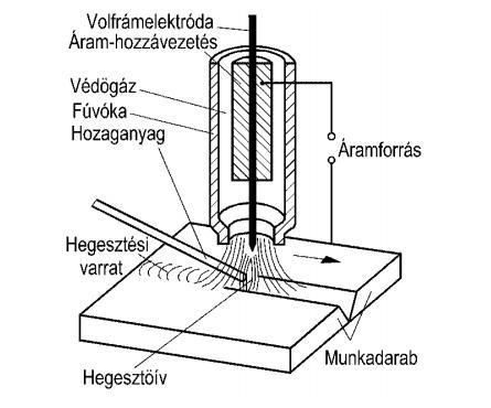 252. ábra CO 2 védőgázas fogyóelektródos ívhegesztő berendezés 253. ábra. Az argon védőgázas, volframelektródás ívhegesztés elve.