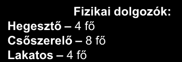 SZERVEZETI FELÉPÍTÉS Ramor Frigyes ügyvezető Igazgató Műszaki management Minőségirányítás Munkavédelem Üzletfejlesztés Pénzügyi management Teczli Róbert Műszaki igazgató Németh József