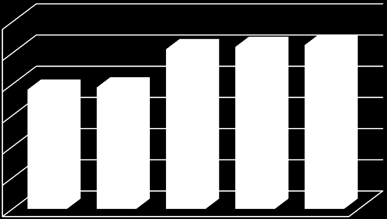 A Könyvtár állományi adatai 2008-2012 (egység) 120 000 102 355 103 837 104 971 100 000 80 000 76 399 77 843 60 000 40 000 20 000-2008 2009 2010 2011 2012 A dokumentumtípusok szerinti gyarapodást