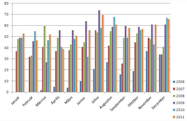 2.2 Bejelentések Vasúti események bejelentésének alakulása * 2006.