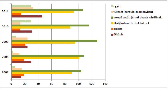 A 2011-es adatok tükrözik, hogy az év közbeni hatáskörbővülésnek megfelelően az ősz folyamán megérkeztek az első bejelentések a helyi és különleges vasutakat - metró, földalatti vasút, fogaskerekű,