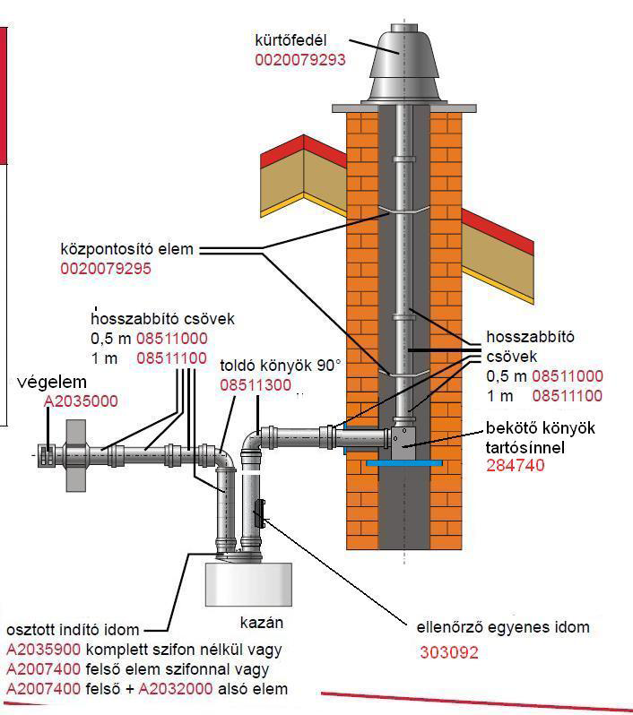 H3.3 80/80 mm-es szttt rendszer kéményben elvezetve (52) Hagymánys zárt égésterű Maximális egyenértékű csőhssz 80/80 mm-es rendszer esetén (m) Renva Mini F 12 30 Semia F 24 30 CmbiTEK F 24 32 CmbiTEK