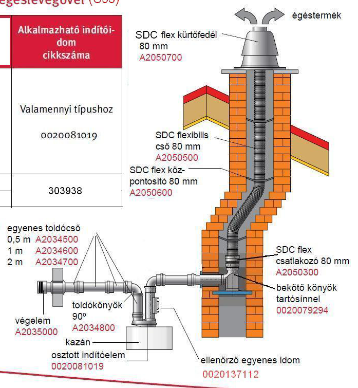 K4.4 Flexibilis csővel kéményben elvezetve, 80/80 mm-es szttt csatlakzókészlettel, hmlkzatról szívtt égéslevegővel (C53) Kndenzációs Rendelkezésre álló szabad ventilátr nymás (Pa) Alkalmazható