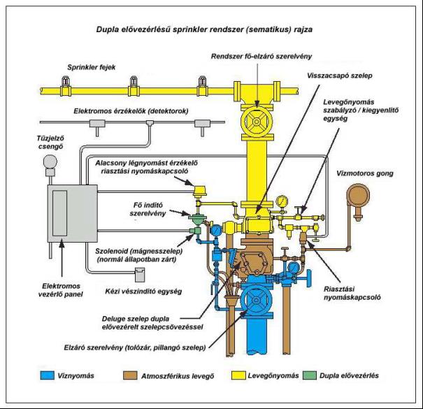 Sprinkler rendszerek Vezérlés: -