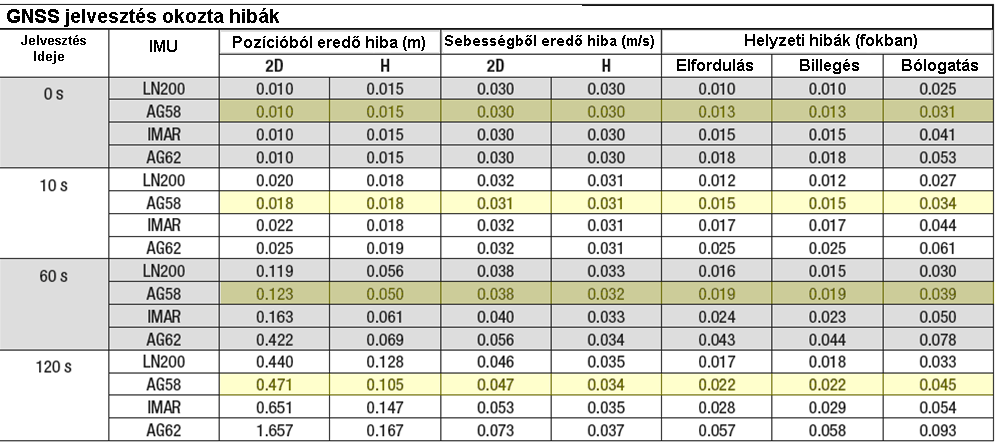 Pegasus SM 60 műszaki igények / vizsgált szempontok GNSS/IMU GNSS/IMU pontosság GNSS/IMU skálázhatóság Nagyobb