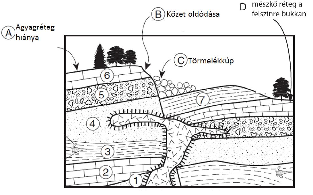 4. Az alábbi ábrán egy terület keresztmetszete látható.