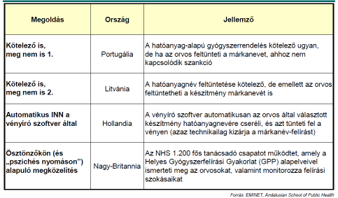 6.4. Nemzetközi szabadnéven történő rendelés nemzetközi tapasztalatai 6.4. A nemzetközi szabadnéven rendelt gyógyszerek kiadásának szakmai protokollja Van-e a betegnek tudomása gyógyszerallergiáról, érzékenységről.