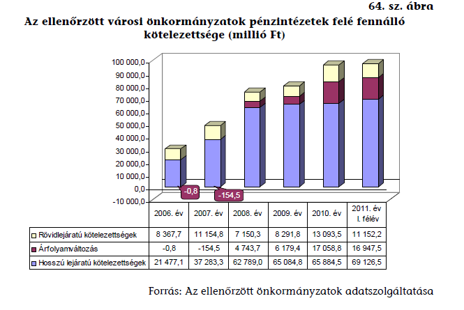 7 Az önkormányzatok 2007 előtt, valamint a vizsgált időszakban kötött hitelszerződések alapján 2069,7 ezer CHF, 125 ezer EUR, valamint 8151,4 millió Ft hitelt hívtak le, elsősorban fejlesztési